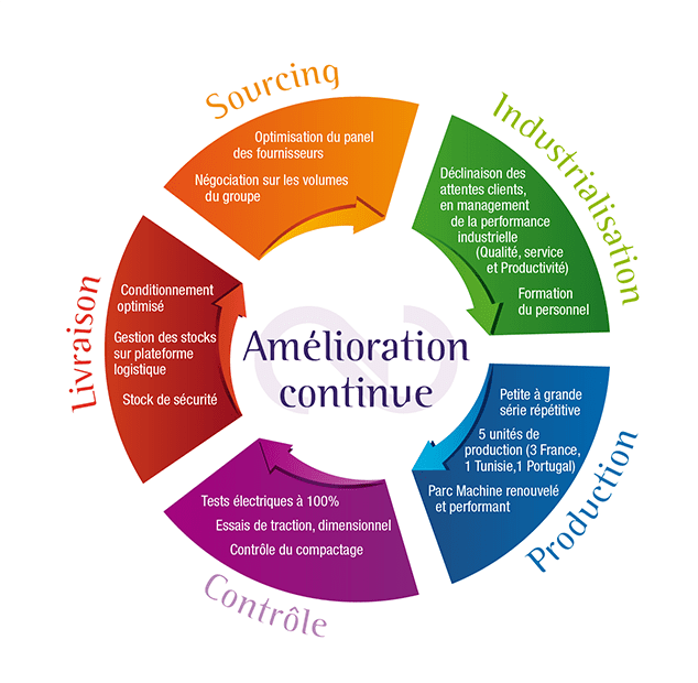 Sofielca - Amélioration continue